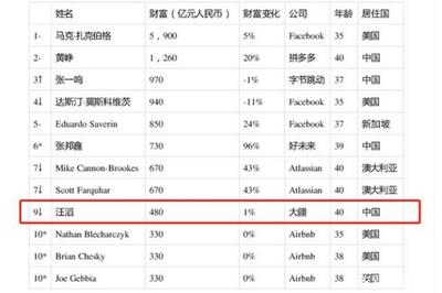 马克 扎克伯格 占多少股份