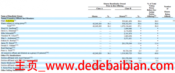 马克 扎克伯格 占多少股份