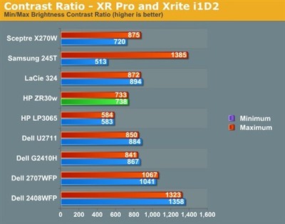 hp lp2275w 对比度多少合适