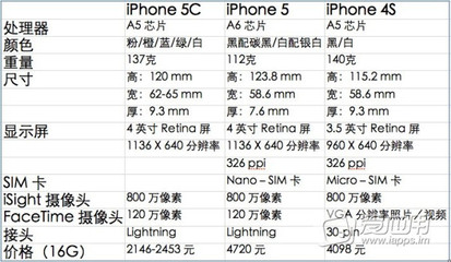 iphone5c处理器多少位