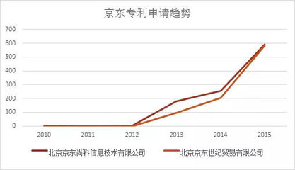 16京东专利数有多少