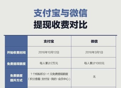 微信提现1000收费多少钱