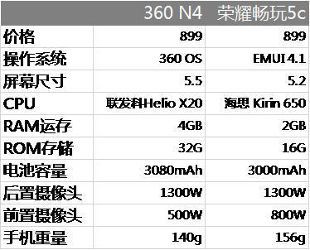 n4高配多少钱