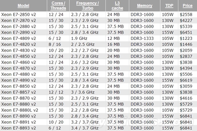 xeon e7 v2多少钱