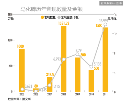 腾讯每年赚多少钱