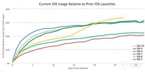 ios7系统占多少内存