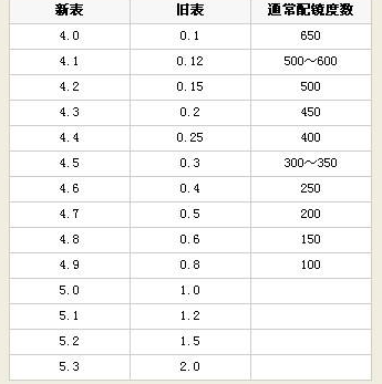 4.7是多少度