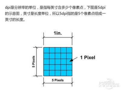 多少像素算高