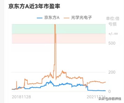 京东方亏损了多少