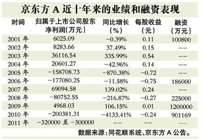 京东方亏损了多少