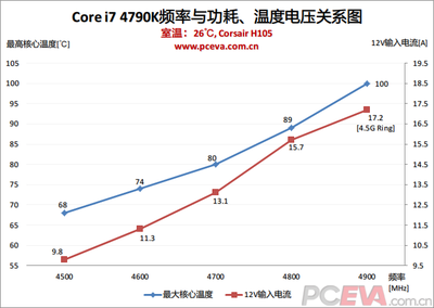 ring电压要比主频高多少