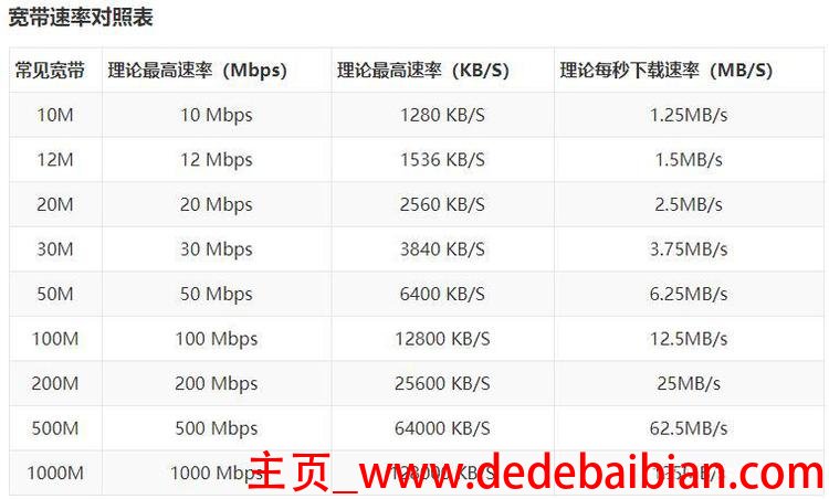 国内最高网速是多少钱