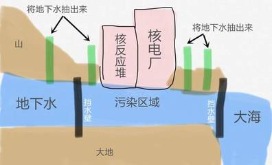 地下水多少米才不污染