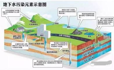 地下水多少米才不污染