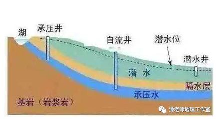 地下水多少米才不污染