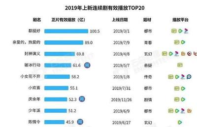 网络剧播放量一般多少