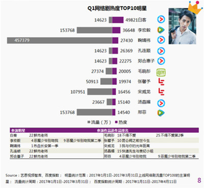 网络剧播放量一般多少