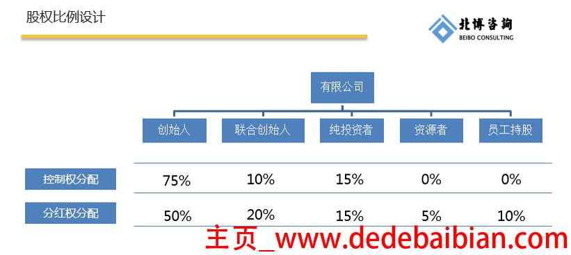 员工持股比例多少合适