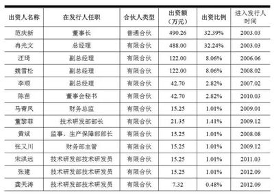 员工持股比例多少合适