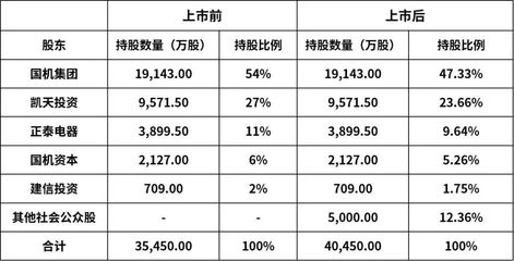 员工持股比例多少合适