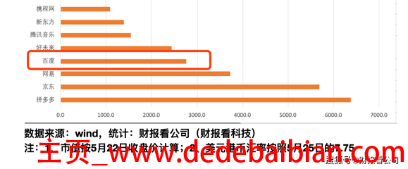 京东商城市值多少