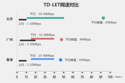 4g网络速度多少正常吗