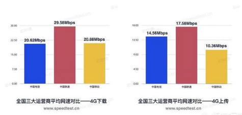 4g网络速度多少正常吗