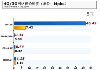 4g网络速度多少正常吗