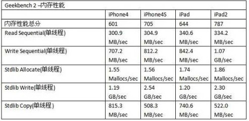 iphone4s是多少像素