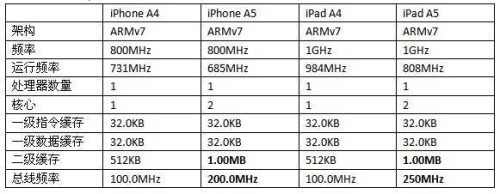 iphone4s是多少像素