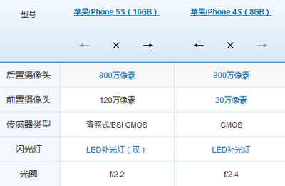 iphone4s是多少像素