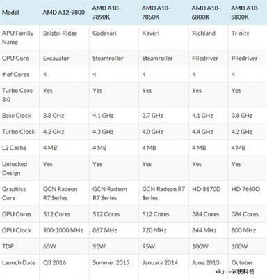 amda10功耗多少