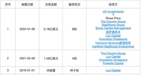 b轮融资一般多少钱