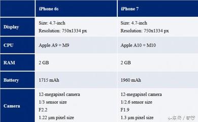 iphone 7 cpu是多少正常