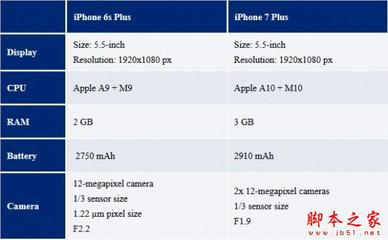 iphone 7 cpu是多少正常