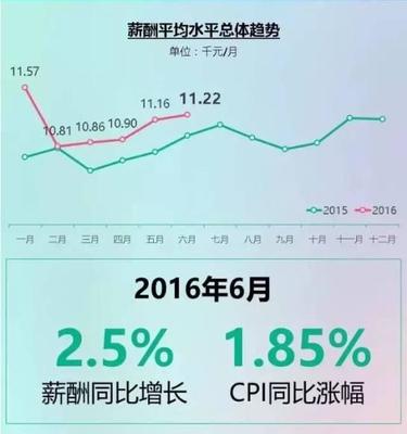 互联网薪资涨幅在多少合适