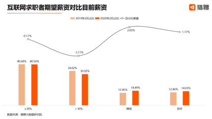 互联网薪资涨幅在多少合适