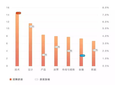 互联网薪资涨幅在多少合适