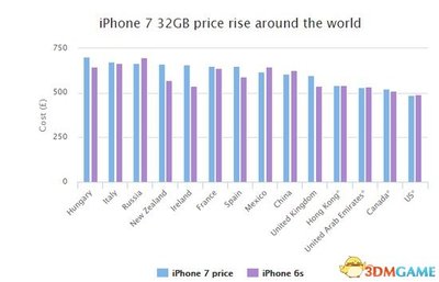 iphone 7 美国 价格是多少钱