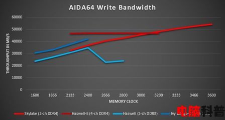 ddr4买多少频率的好