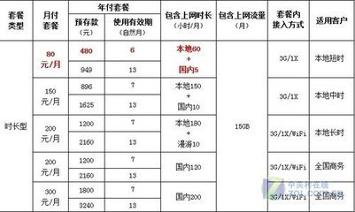 中国电信多少g封顶