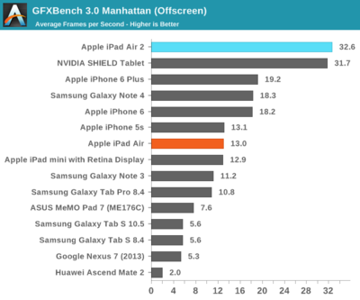 ipadair 1 cpu是多少位