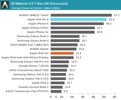 ipadair 1 cpu是多少位