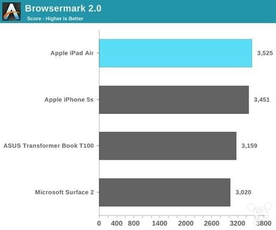 ipadair 1 cpu是多少位