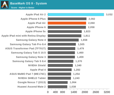 ipadair 1 cpu是多少位