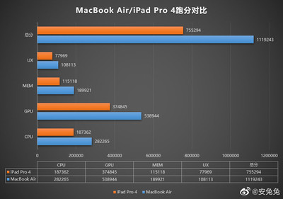 ipadair 1 cpu是多少位