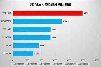 1060 960m差多少