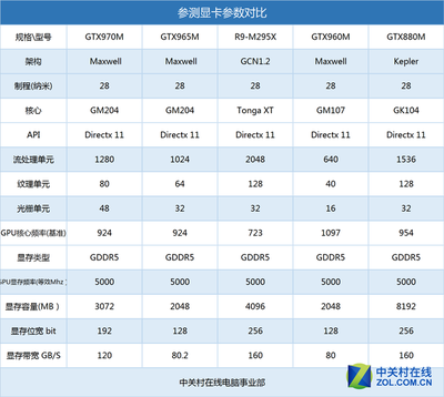 965显卡和960差多少