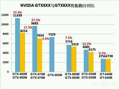 965显卡和960差多少