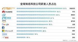 研发人员占比多少合适